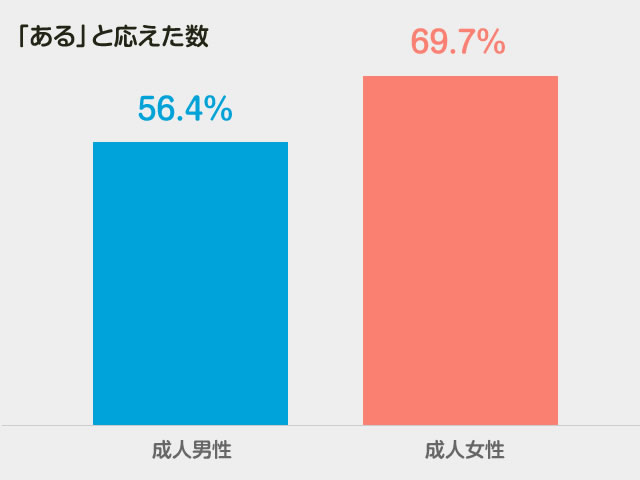 成人男性、成人女性の巻き爪トラブル数